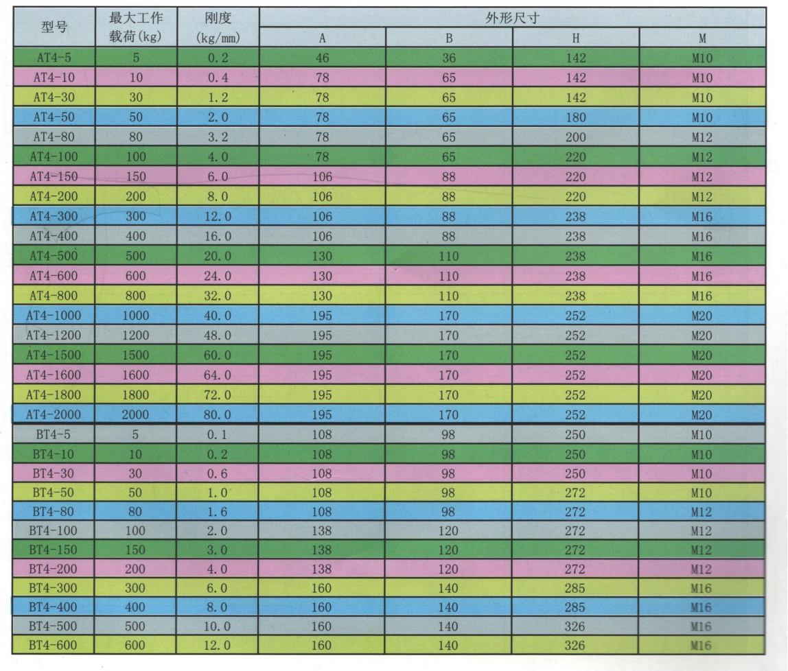 AT4、BT4、CT4、DT4型吊架彈簧橡膠復合減振器(圖2)